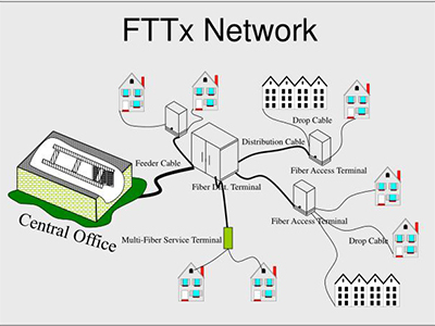 Fiber to the x & HFC